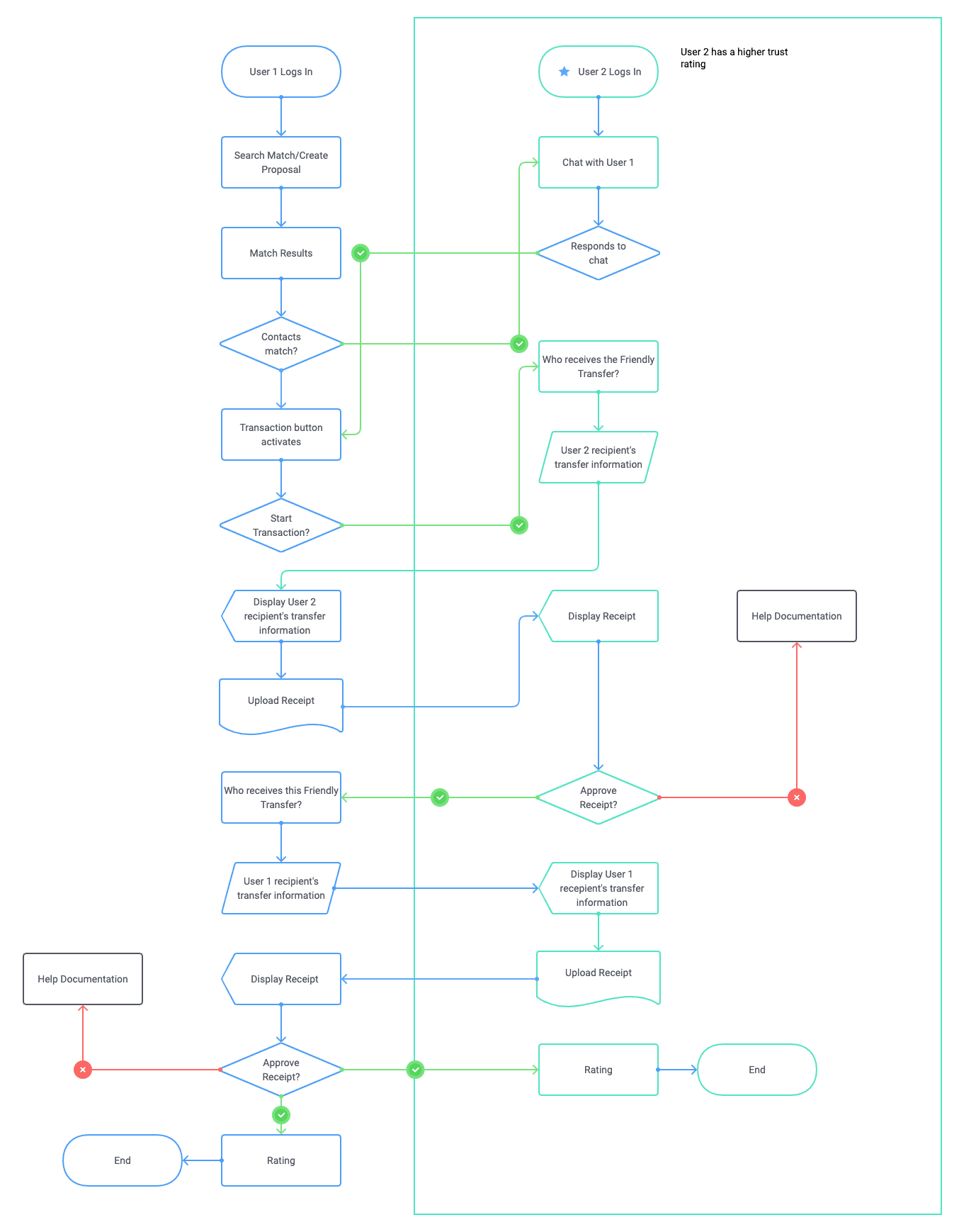 Diagram showing FriendlyTransfer's involvement in dependency-based transaction