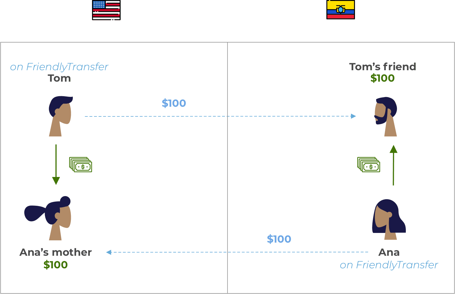 Diagram showing how peer-to-peer money exchange works across borders
