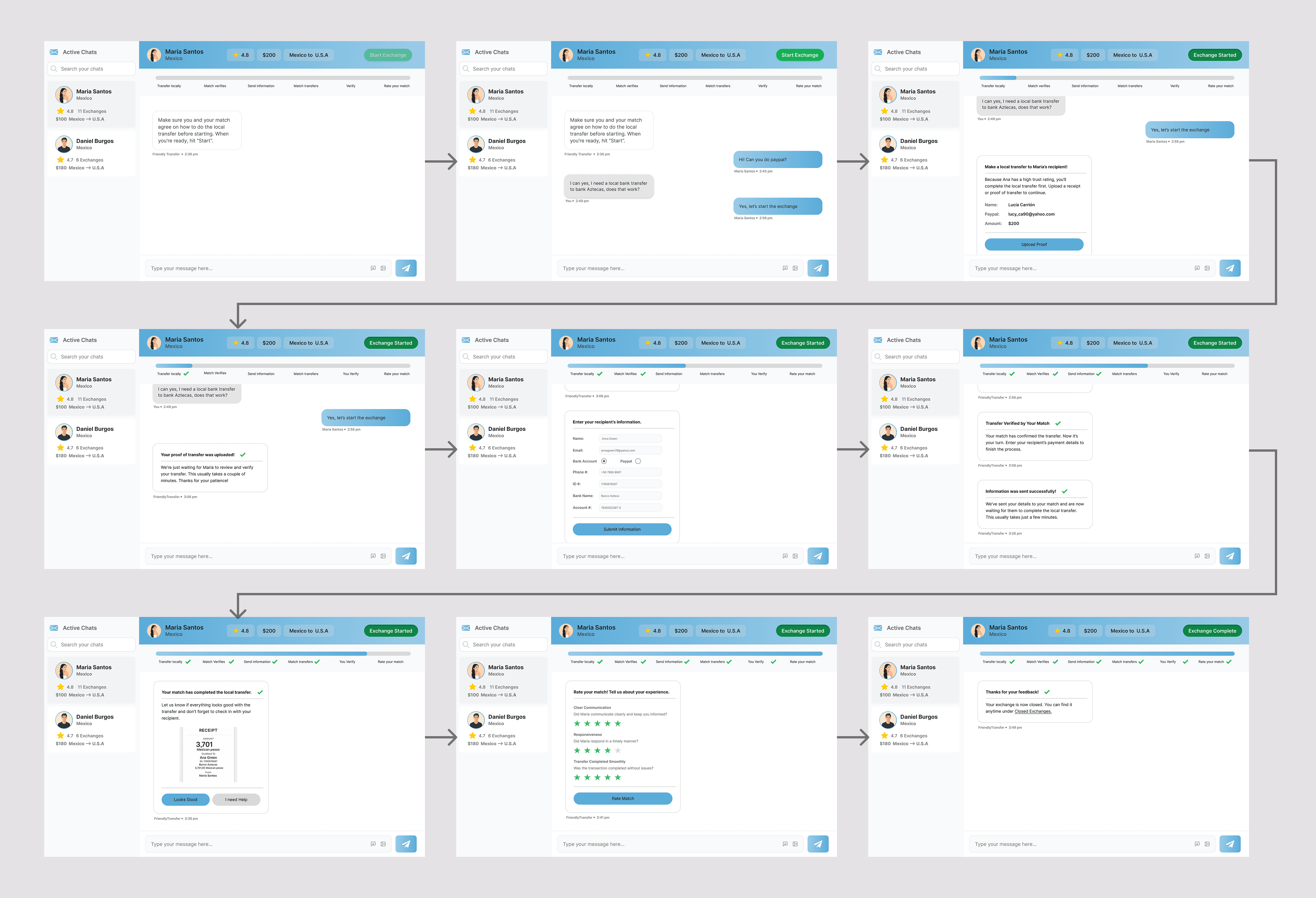 Complete user flow diagram showing the final transaction process