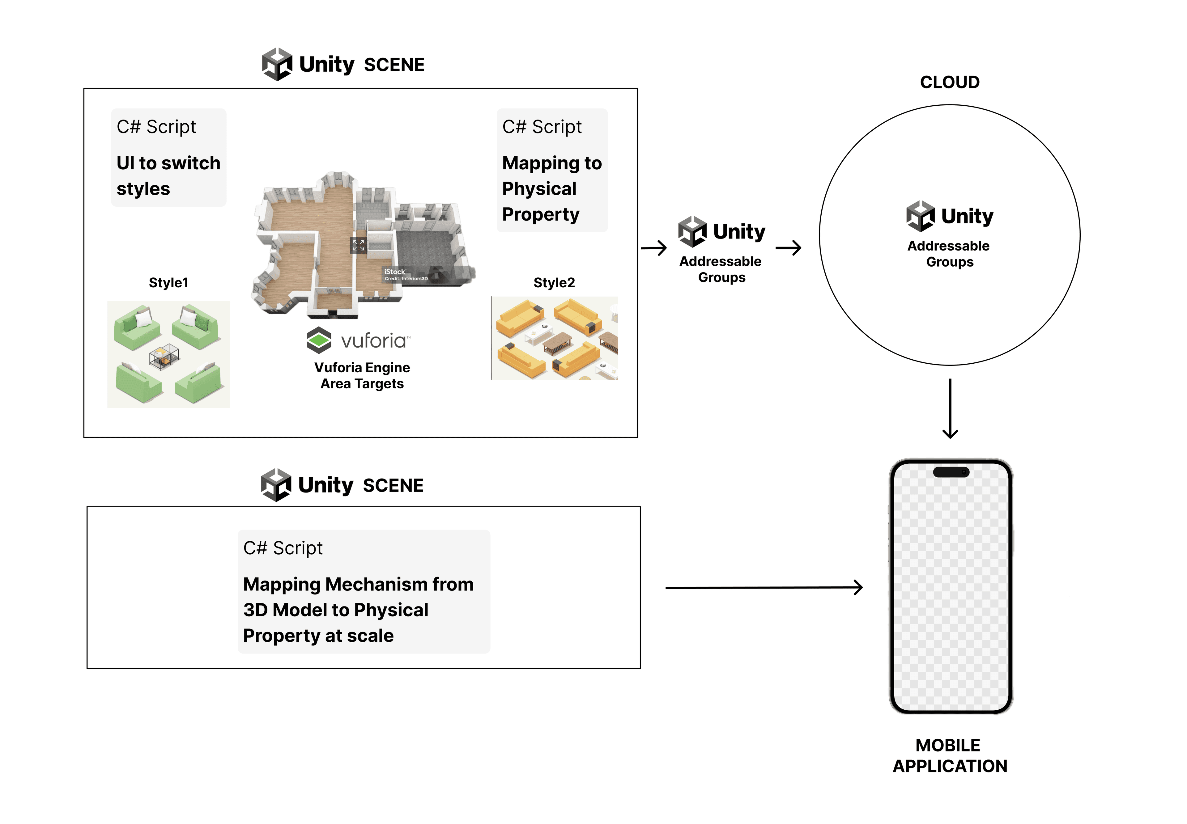Technical architecture diagram showing Unity, ARKit, Vuforia and cloud integration